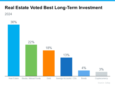 real estate voted best long-term investment bar graph